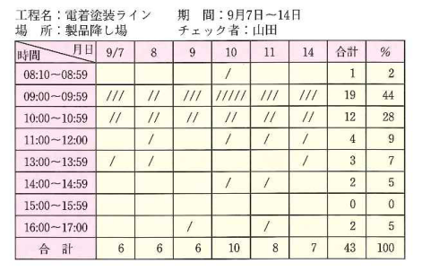 色ムラ不適合の発見時間帯別チェックシート